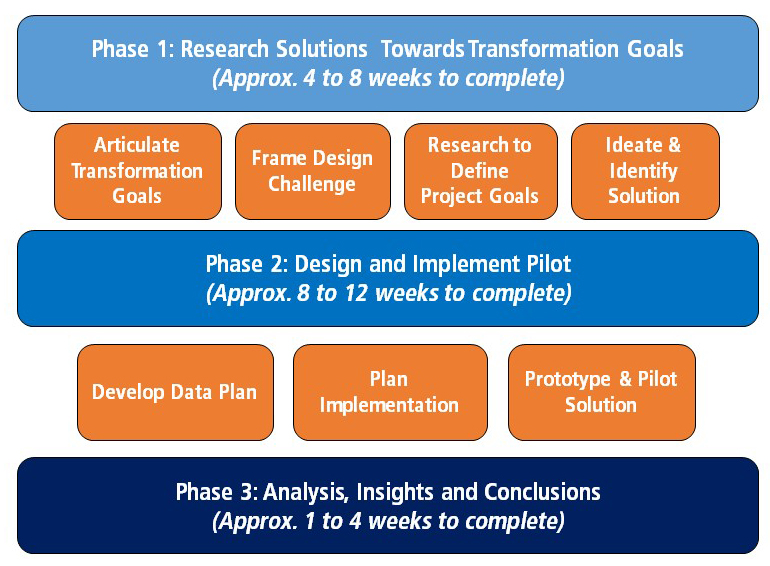 Professional Diploma In Smart Health Leadership