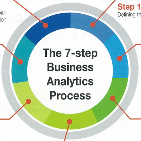 The 7-step Business Analytics Process