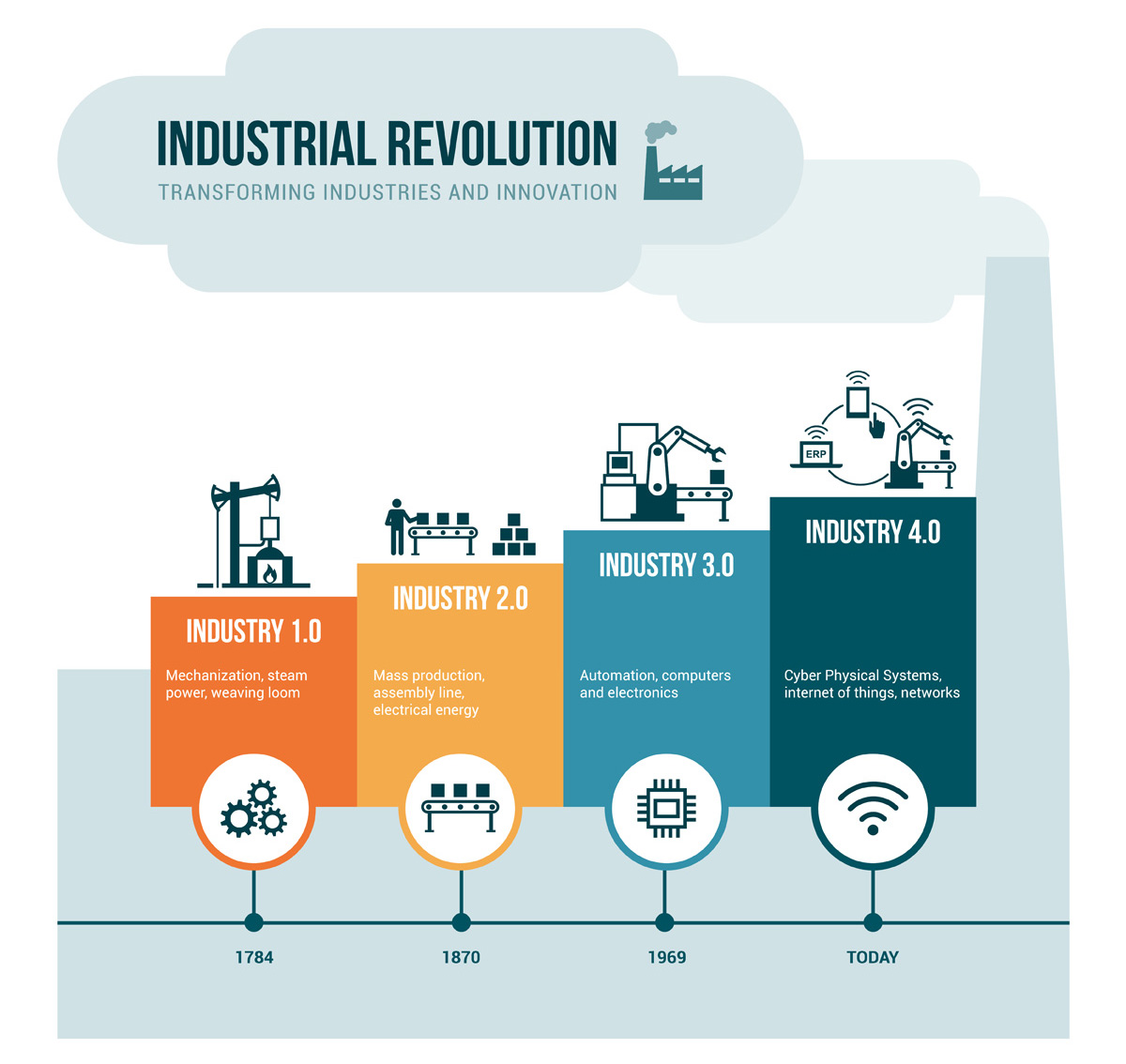 What Is 4th Industrial Revolution