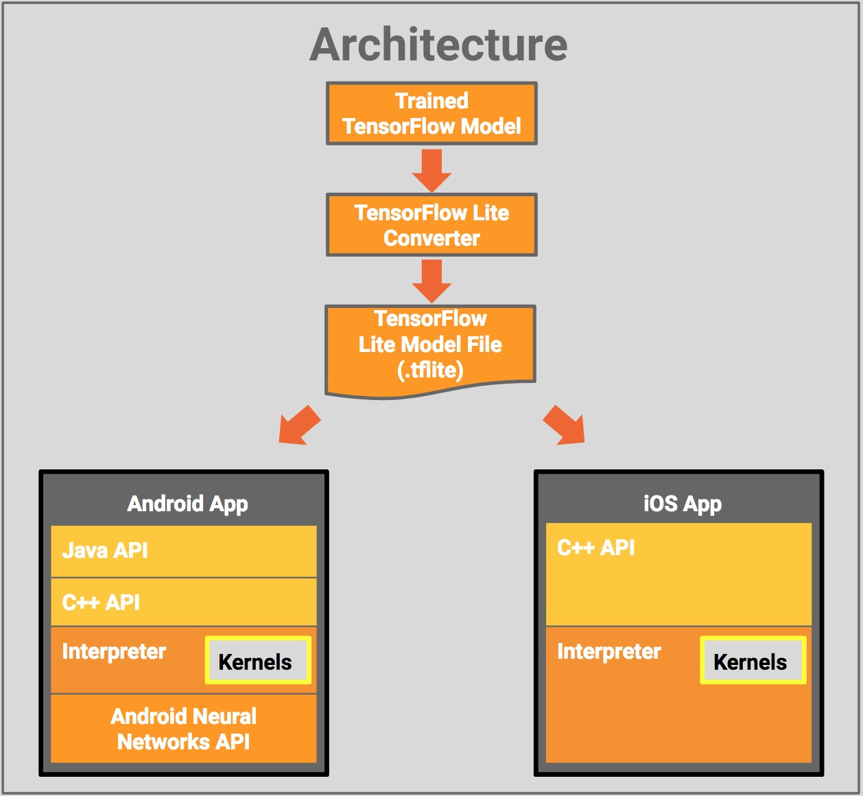 architecture