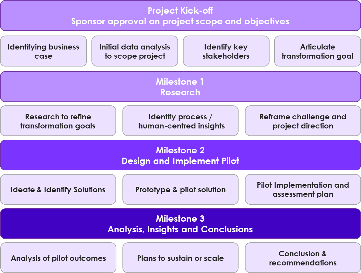 capstone milestones