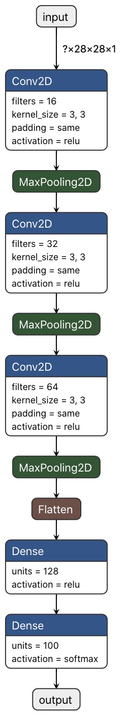 cnn architecture