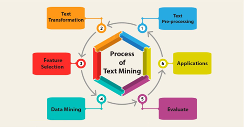 Text Mining Infographic